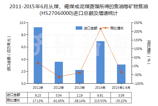 2011-2015年6月從煤、褐煤或泥煤蒸餾所得的焦油等礦物焦油(HS27060000)進口總額及增速統(tǒng)計